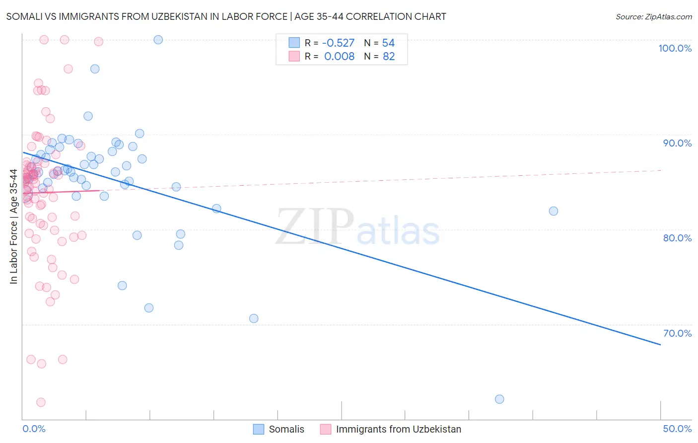 Somali vs Immigrants from Uzbekistan In Labor Force | Age 35-44