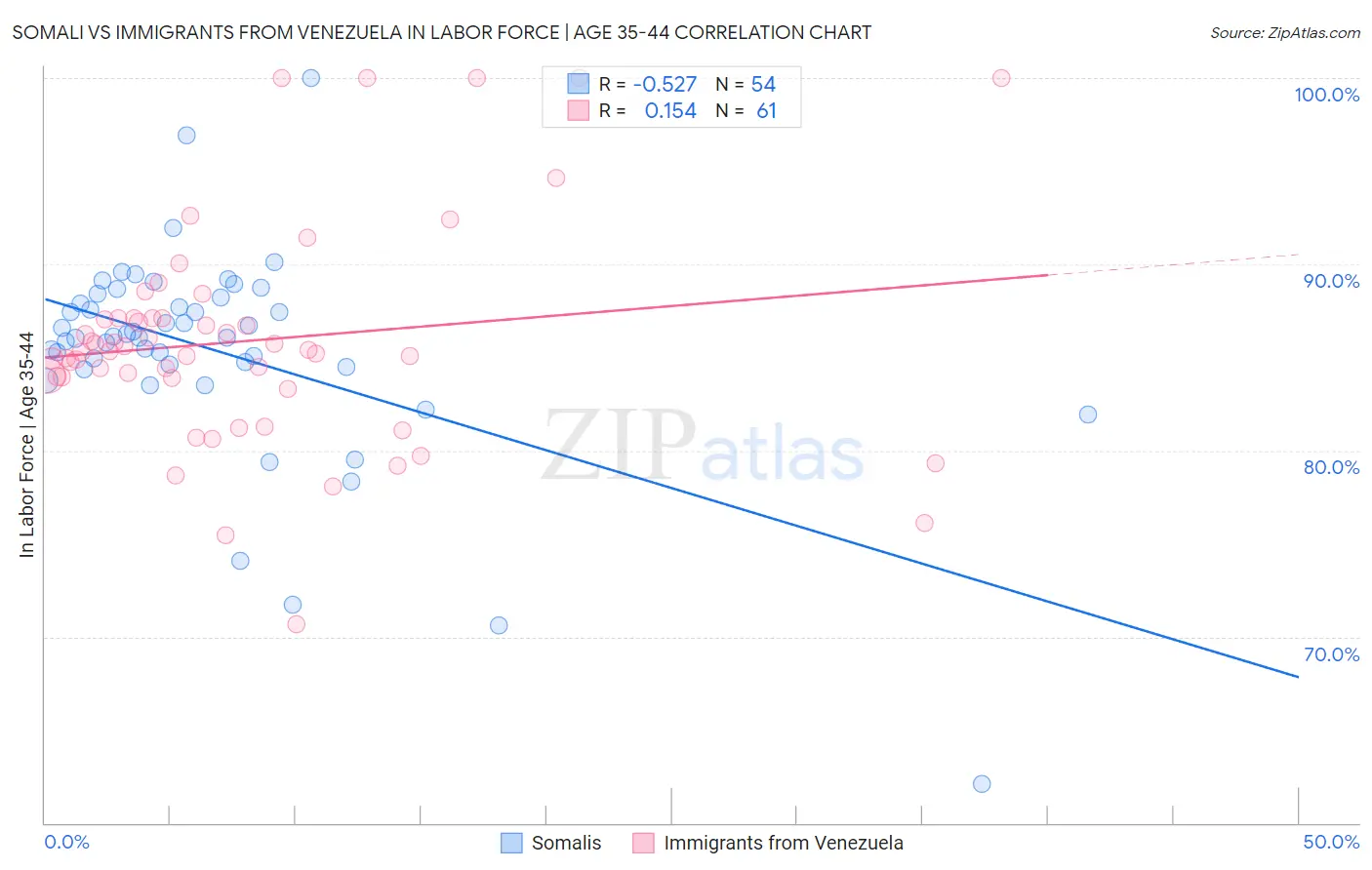 Somali vs Immigrants from Venezuela In Labor Force | Age 35-44