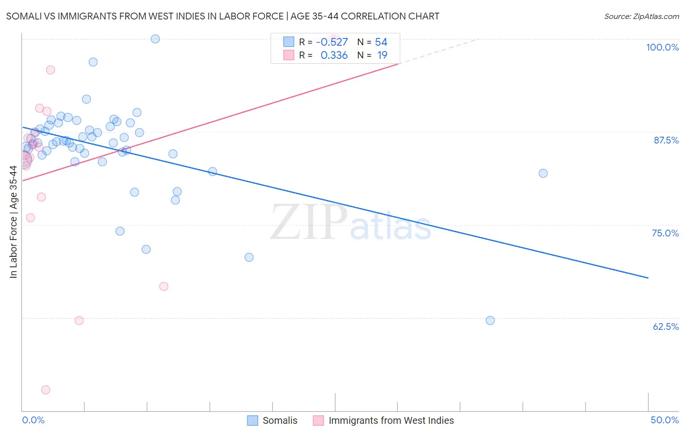 Somali vs Immigrants from West Indies In Labor Force | Age 35-44