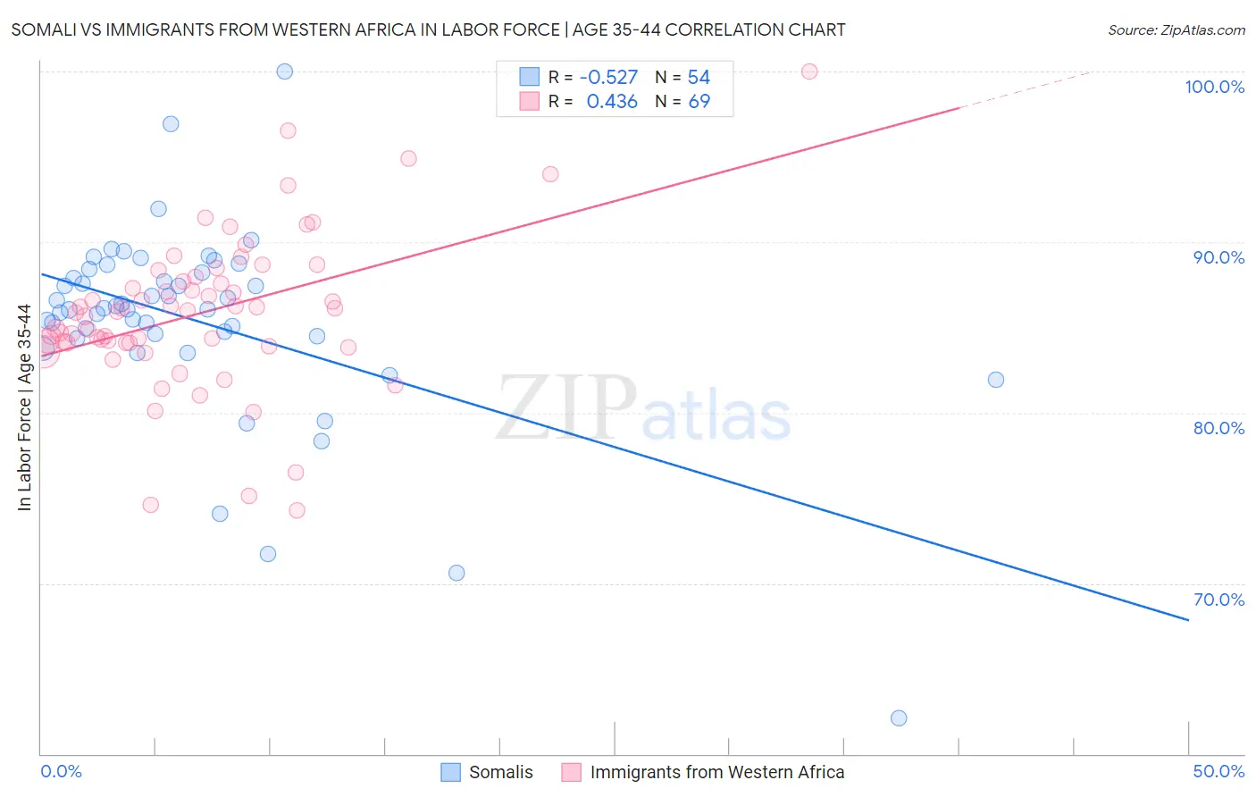 Somali vs Immigrants from Western Africa In Labor Force | Age 35-44