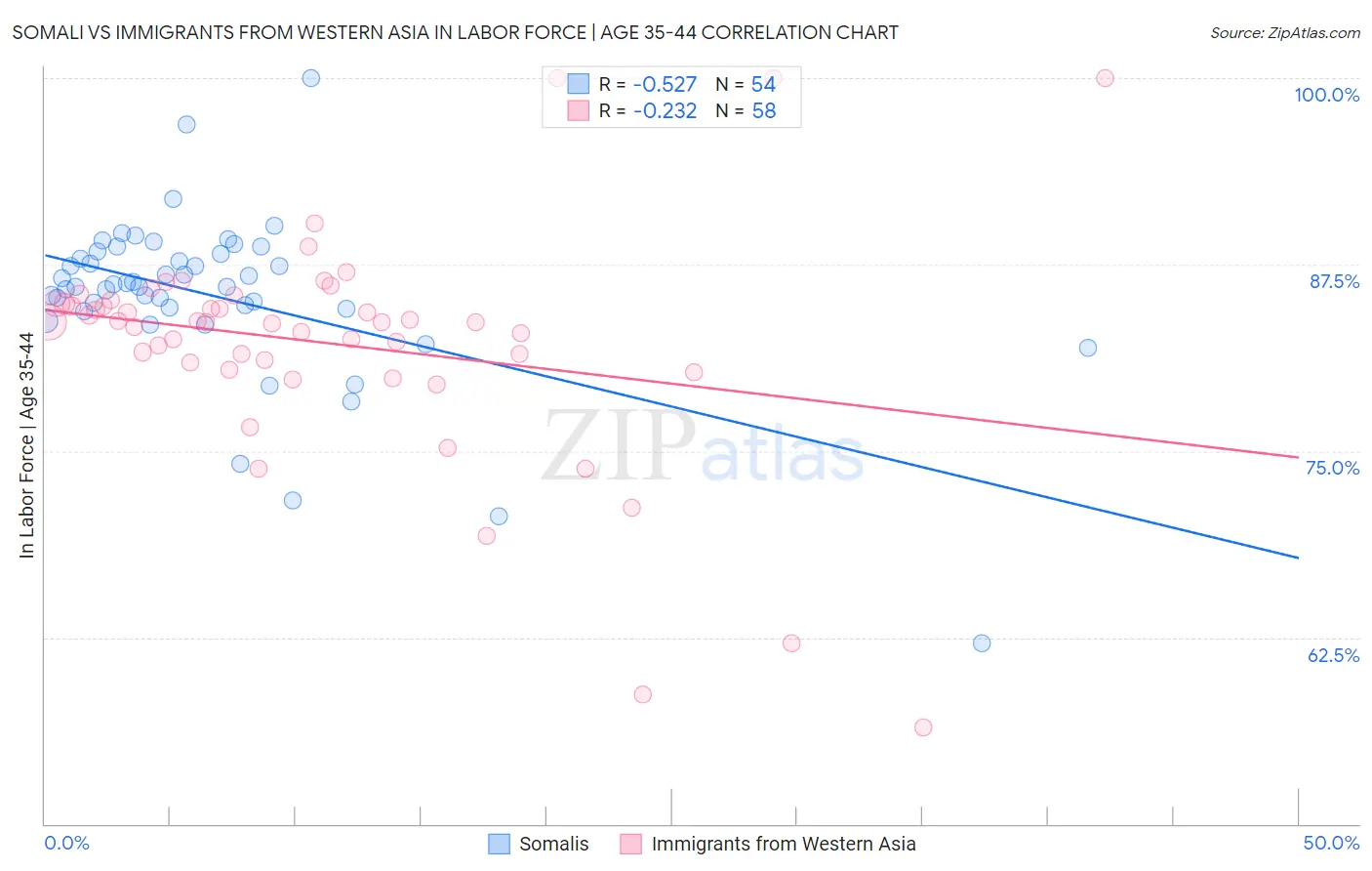 Somali vs Immigrants from Western Asia In Labor Force | Age 35-44