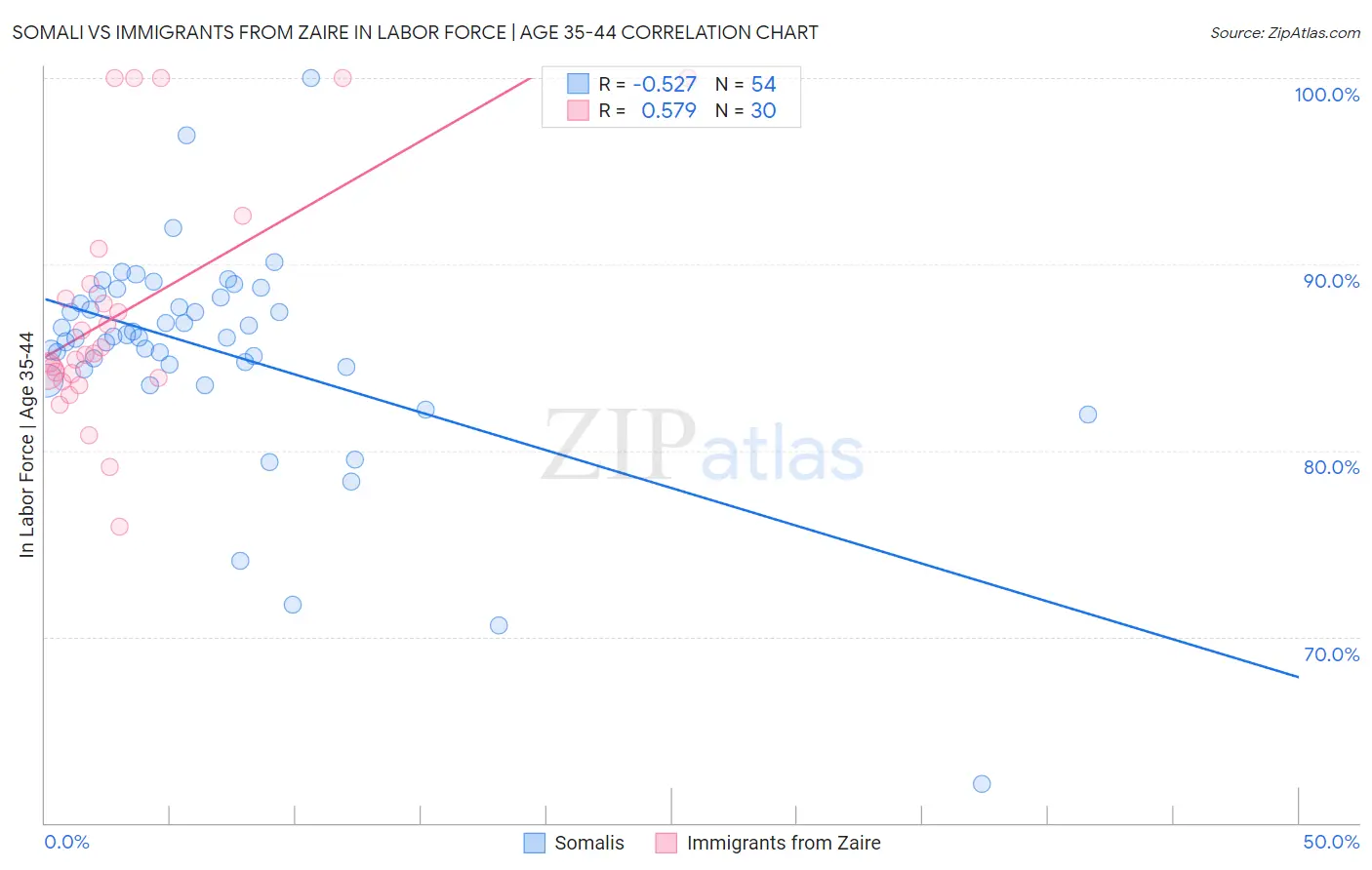 Somali vs Immigrants from Zaire In Labor Force | Age 35-44