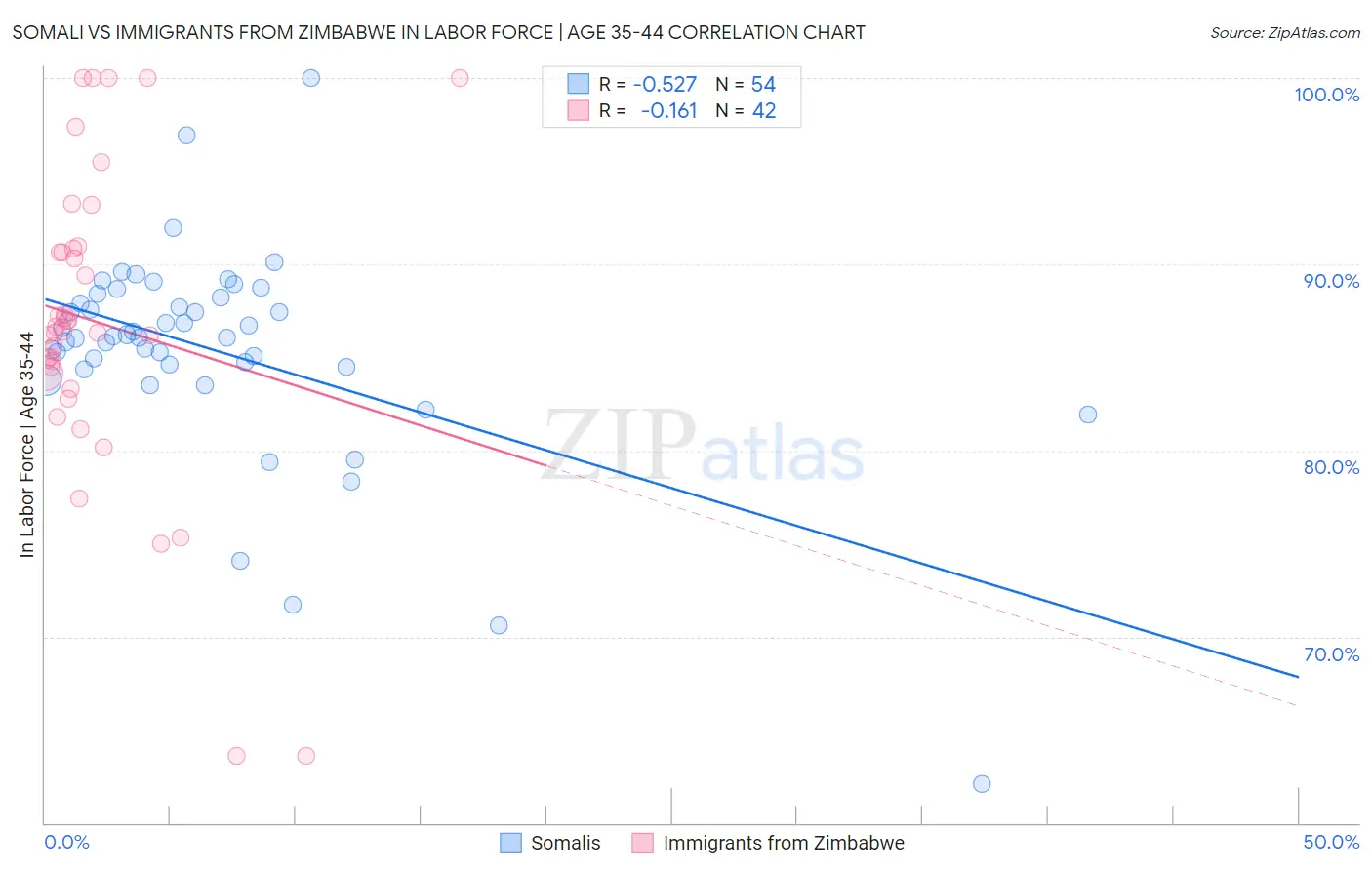 Somali vs Immigrants from Zimbabwe In Labor Force | Age 35-44