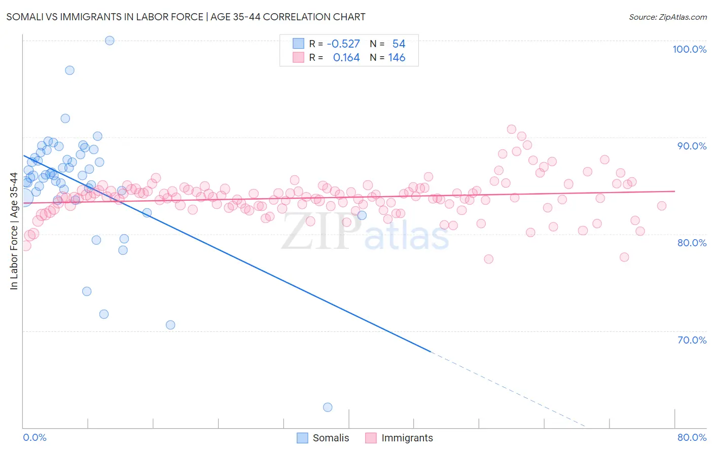 Somali vs Immigrants In Labor Force | Age 35-44