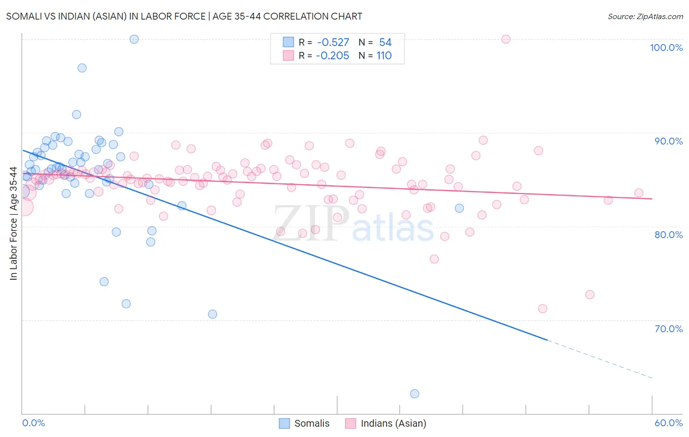 Somali vs Indian (Asian) In Labor Force | Age 35-44