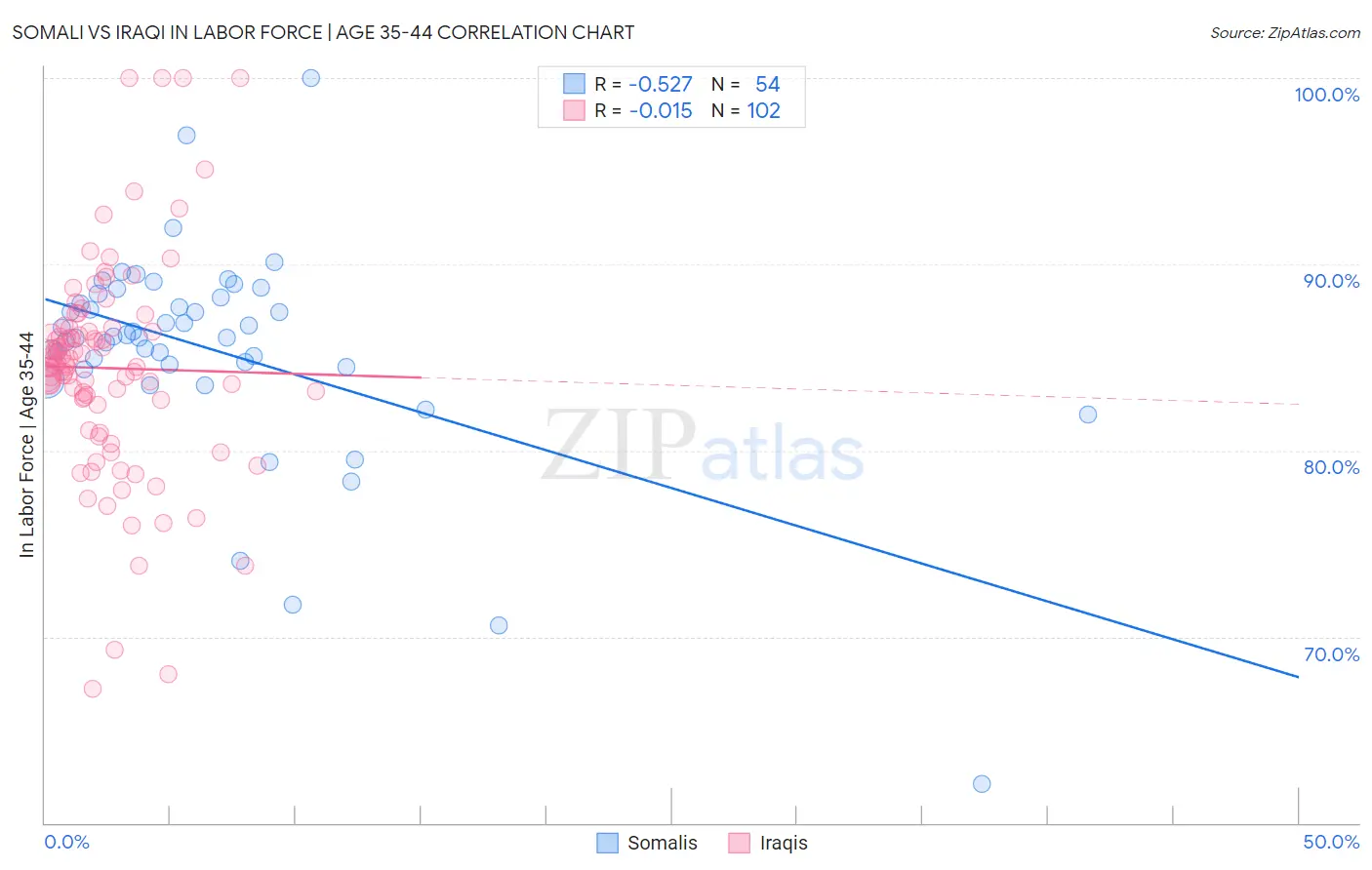 Somali vs Iraqi In Labor Force | Age 35-44