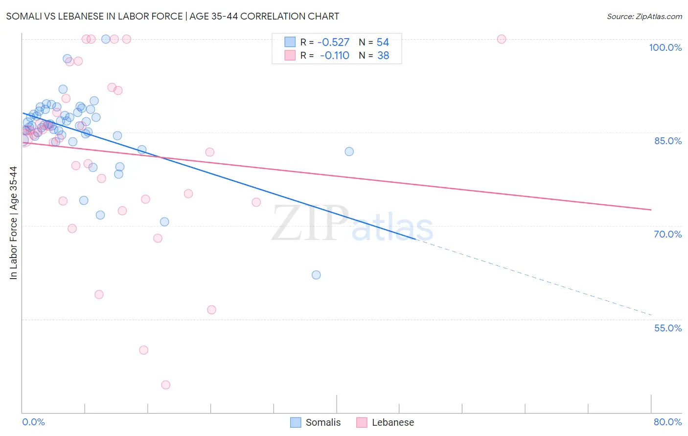 Somali vs Lebanese In Labor Force | Age 35-44