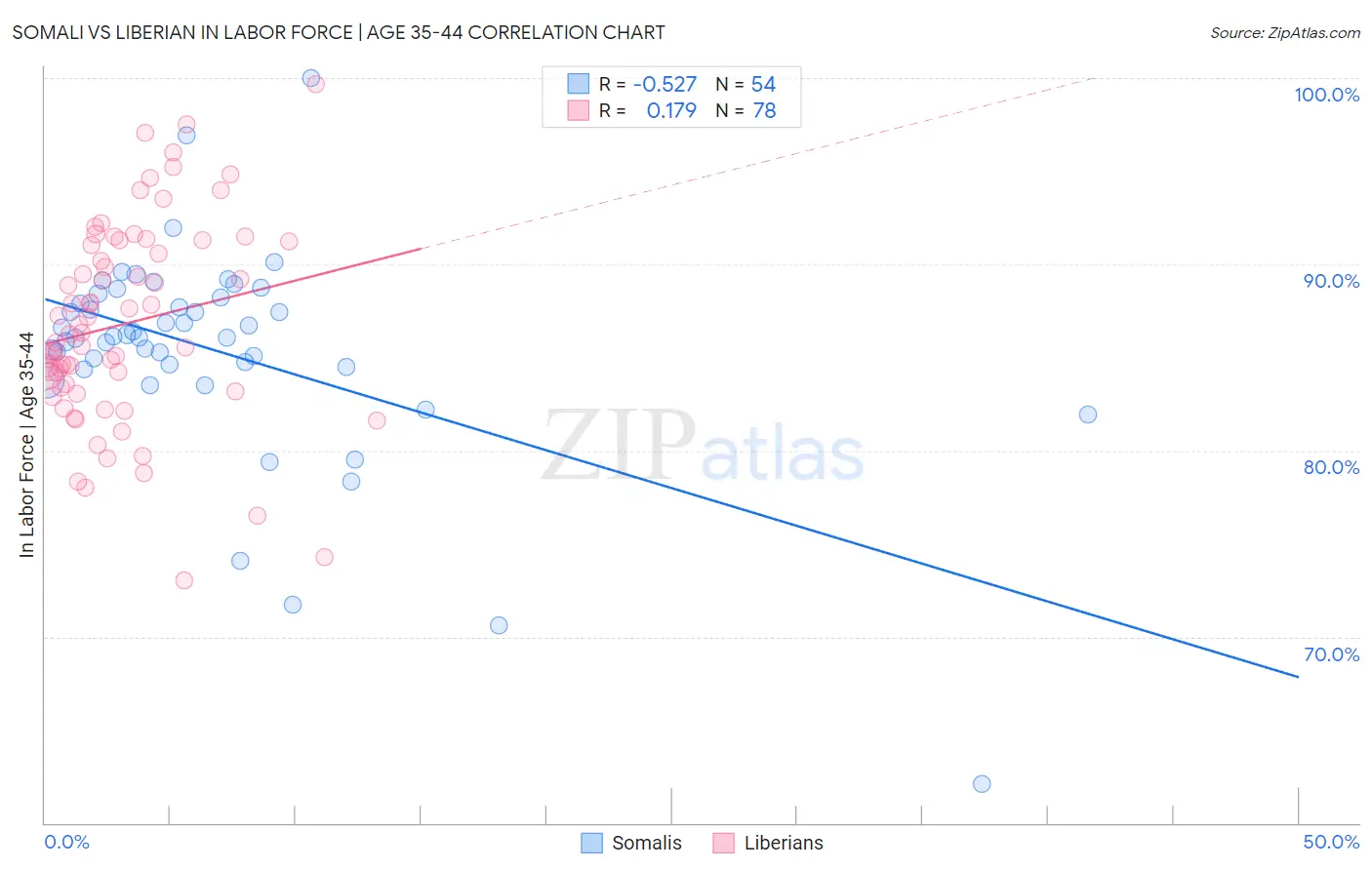 Somali vs Liberian In Labor Force | Age 35-44