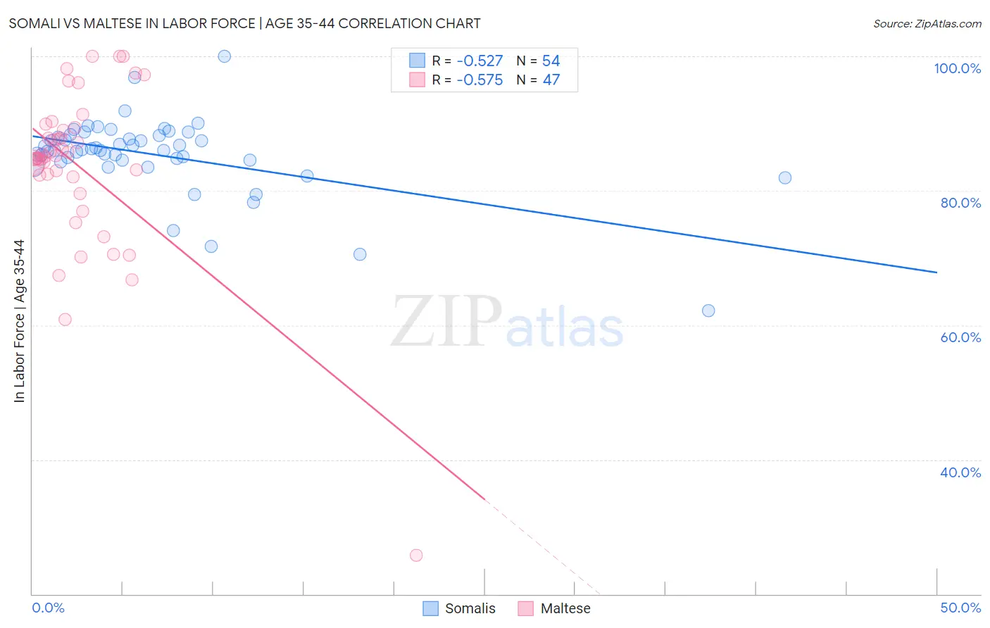Somali vs Maltese In Labor Force | Age 35-44