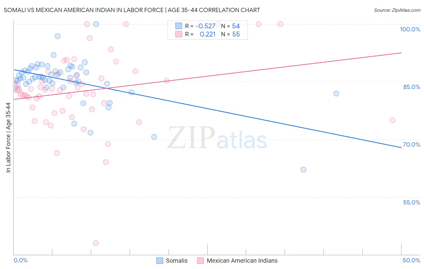 Somali vs Mexican American Indian In Labor Force | Age 35-44