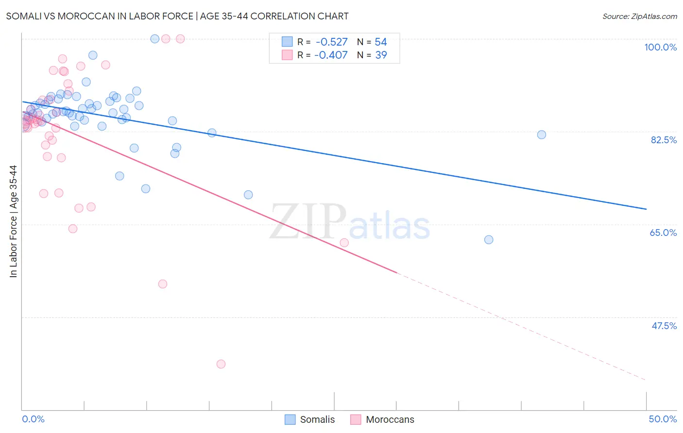 Somali vs Moroccan In Labor Force | Age 35-44