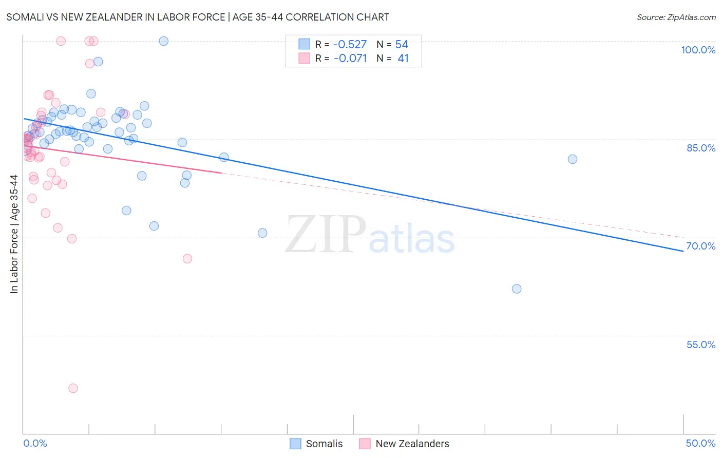Somali vs New Zealander In Labor Force | Age 35-44