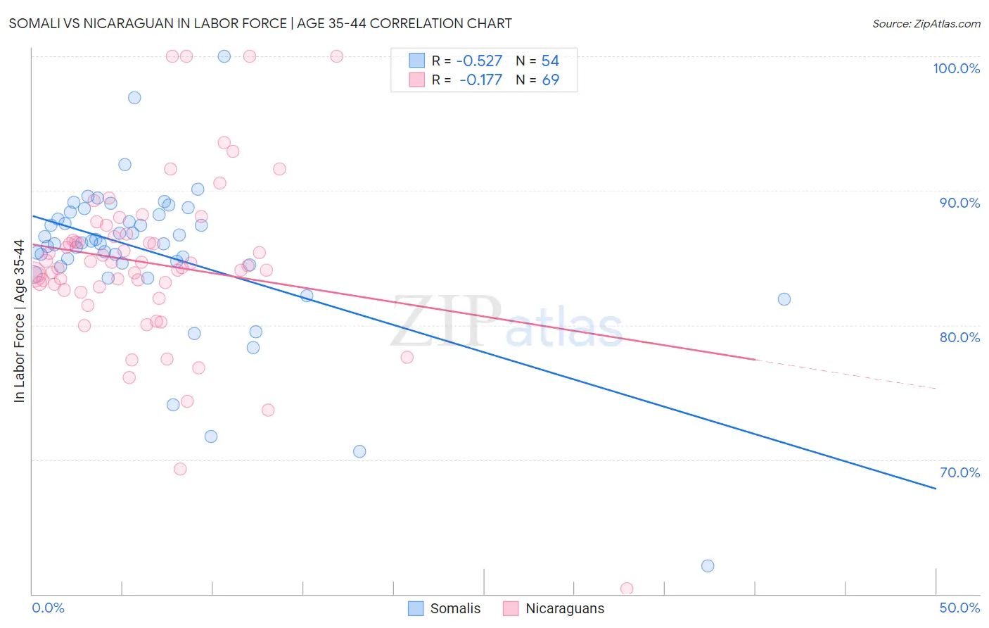 Somali vs Nicaraguan In Labor Force | Age 35-44