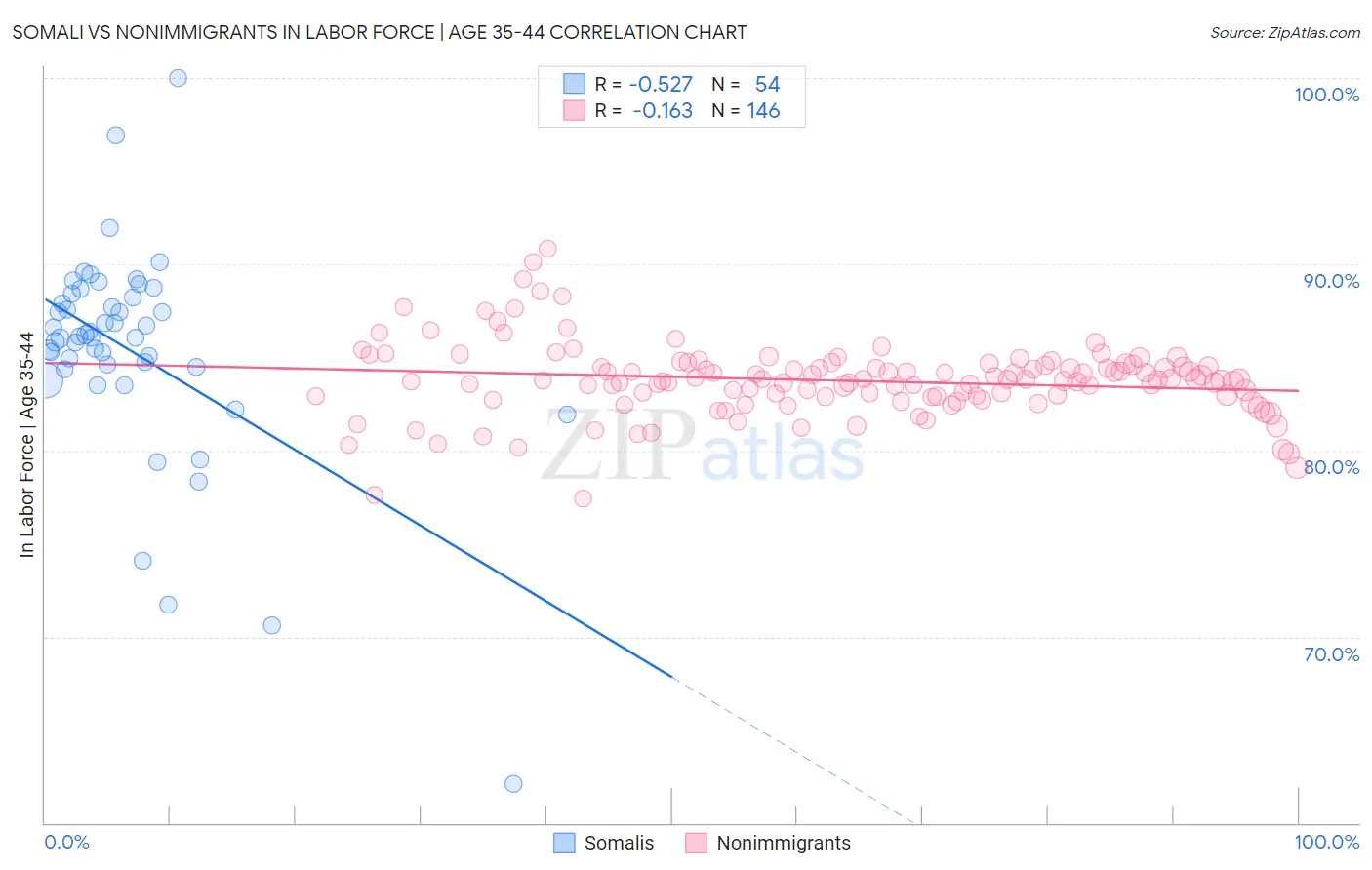 Somali vs Nonimmigrants In Labor Force | Age 35-44