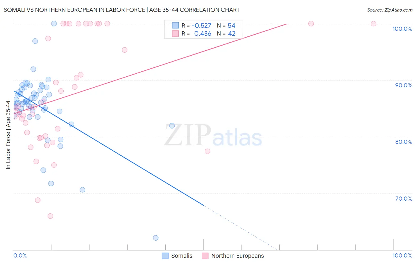 Somali vs Northern European In Labor Force | Age 35-44