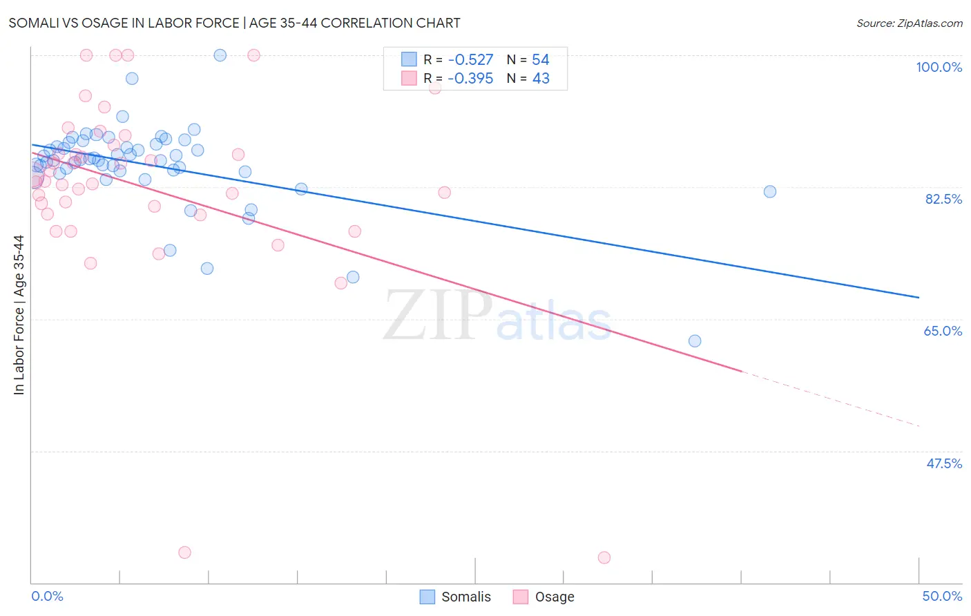 Somali vs Osage In Labor Force | Age 35-44
