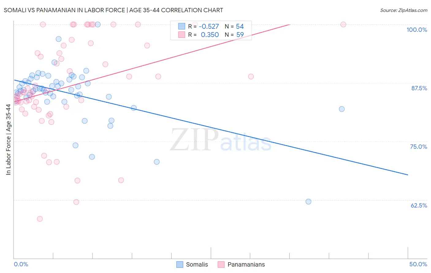 Somali vs Panamanian In Labor Force | Age 35-44