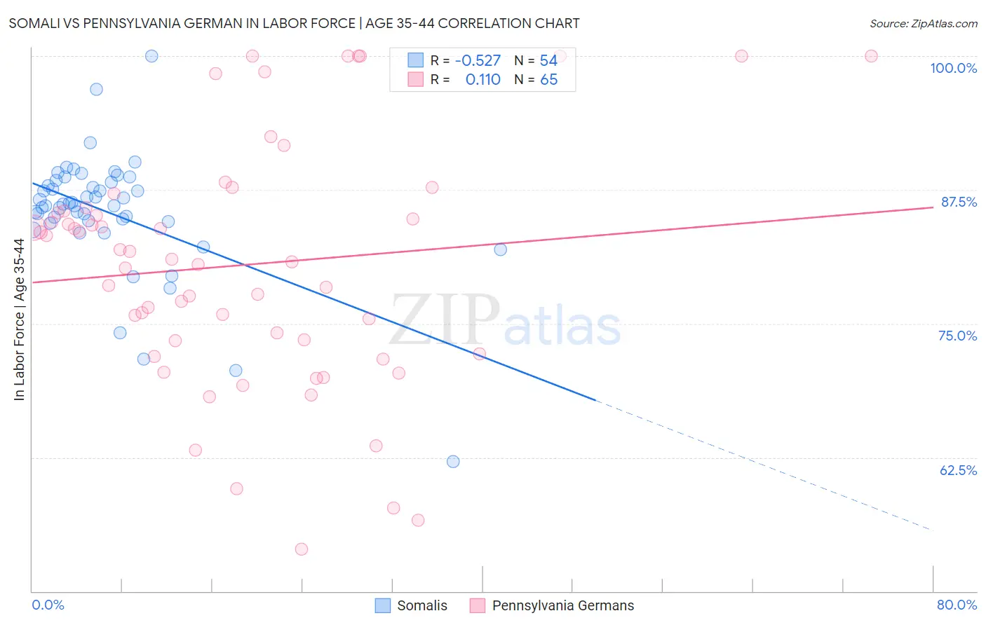 Somali vs Pennsylvania German In Labor Force | Age 35-44