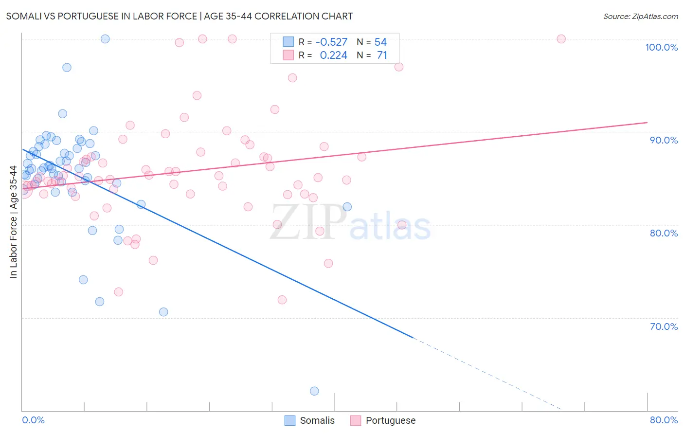 Somali vs Portuguese In Labor Force | Age 35-44