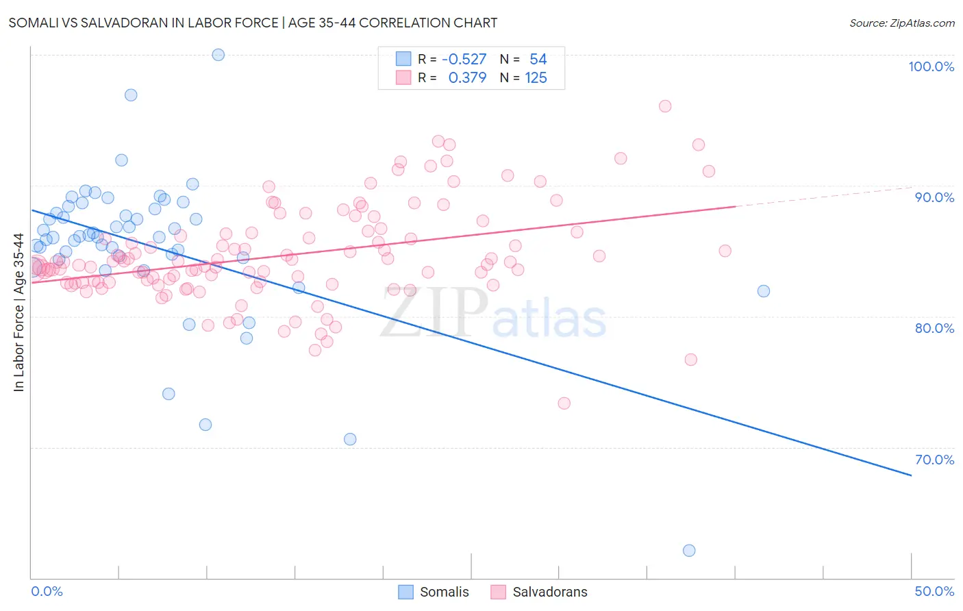 Somali vs Salvadoran In Labor Force | Age 35-44