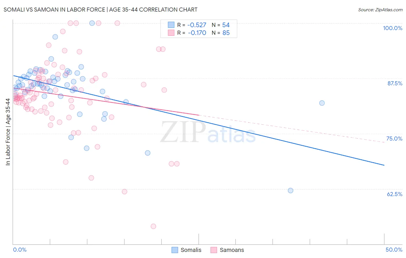 Somali vs Samoan In Labor Force | Age 35-44