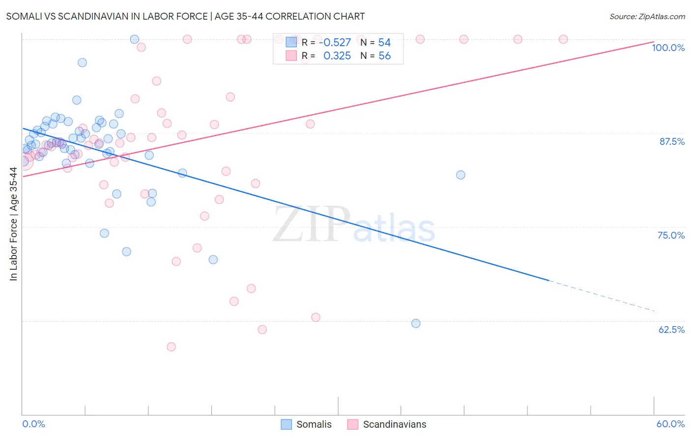 Somali vs Scandinavian In Labor Force | Age 35-44