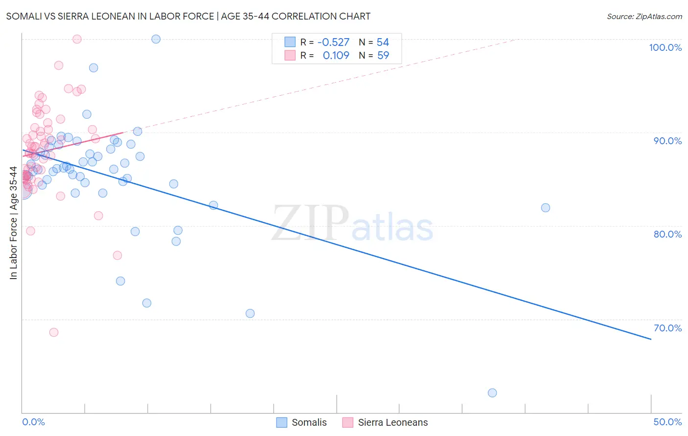 Somali vs Sierra Leonean In Labor Force | Age 35-44