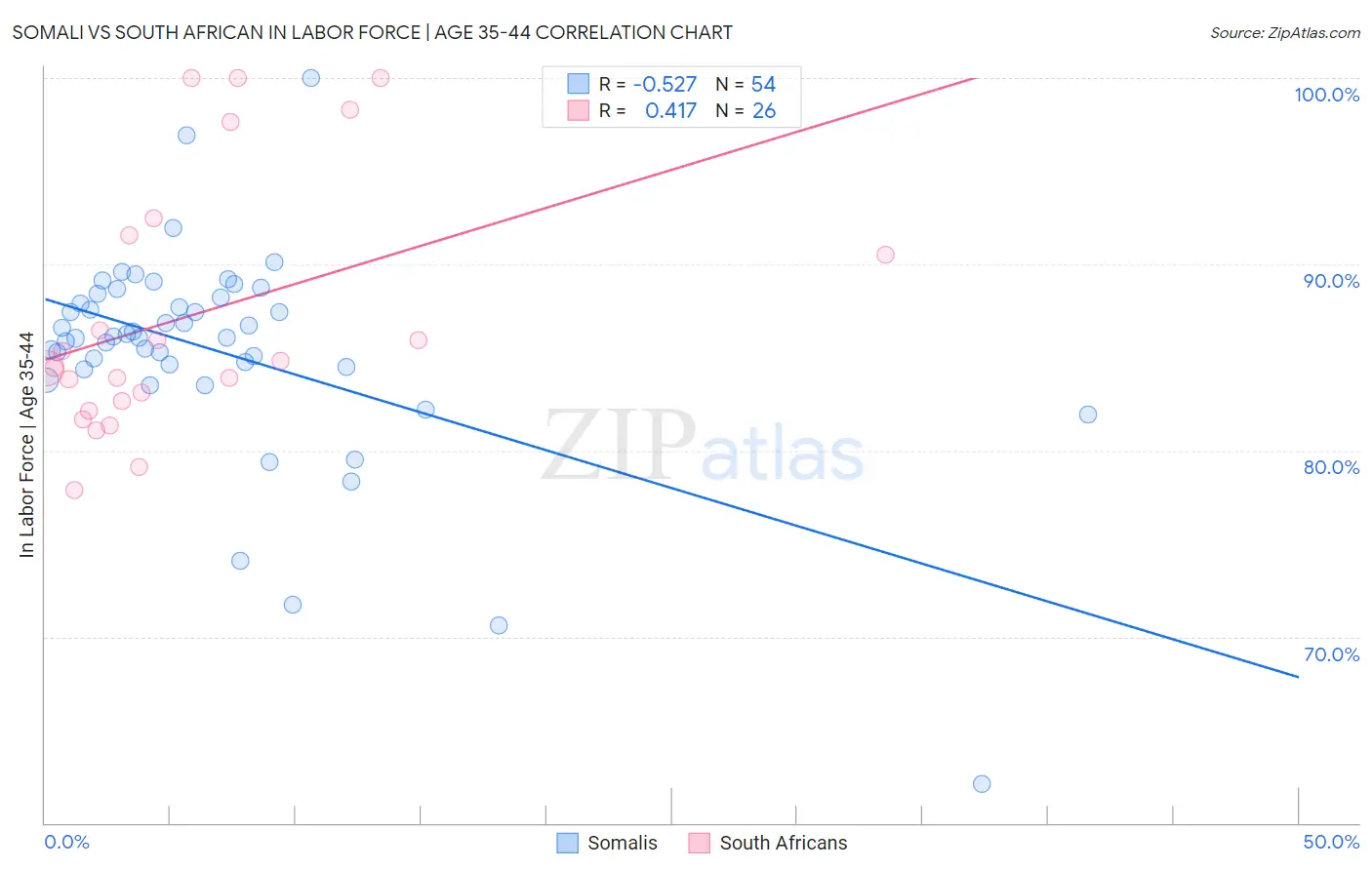 Somali vs South African In Labor Force | Age 35-44