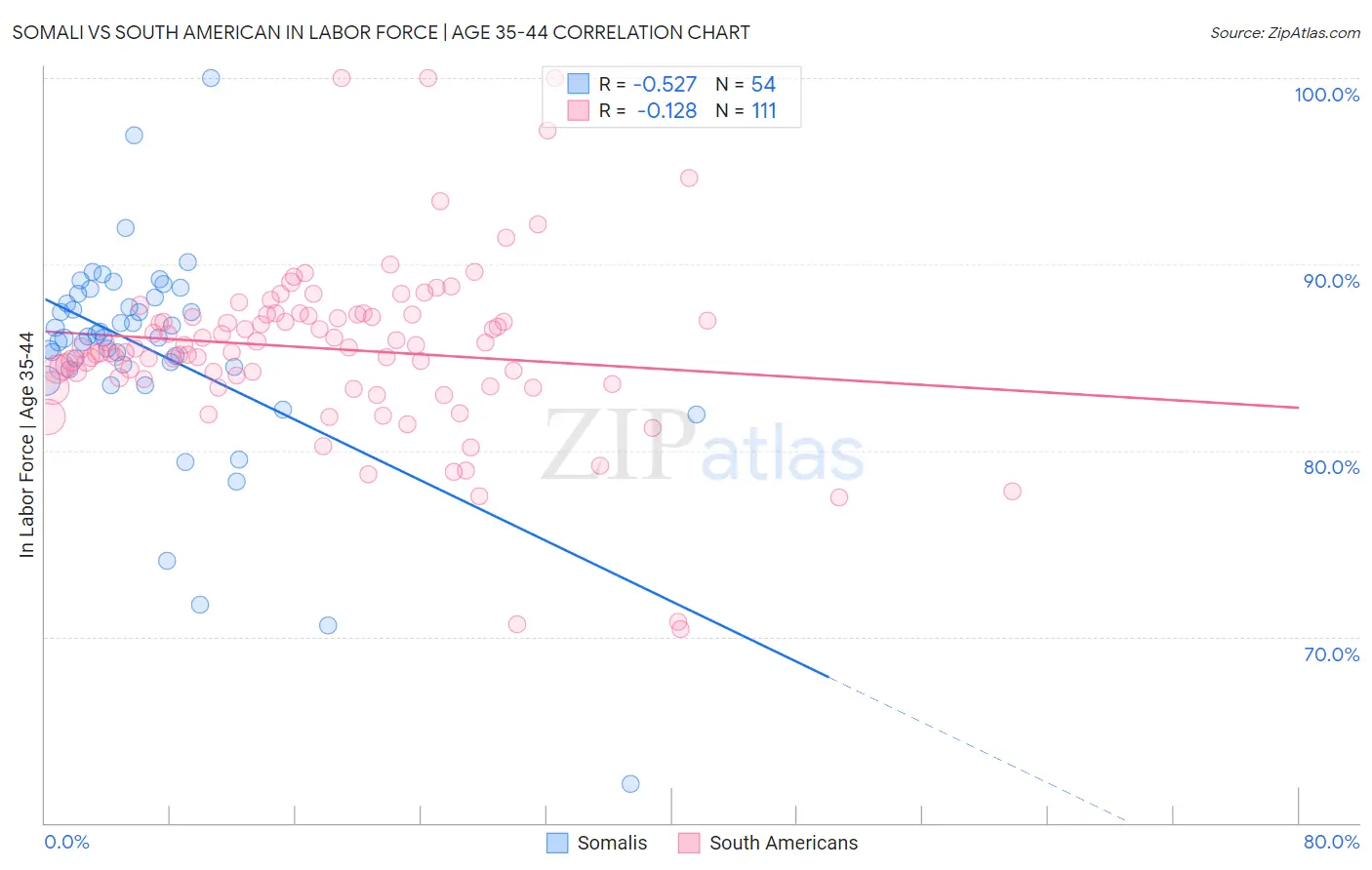 Somali vs South American In Labor Force | Age 35-44