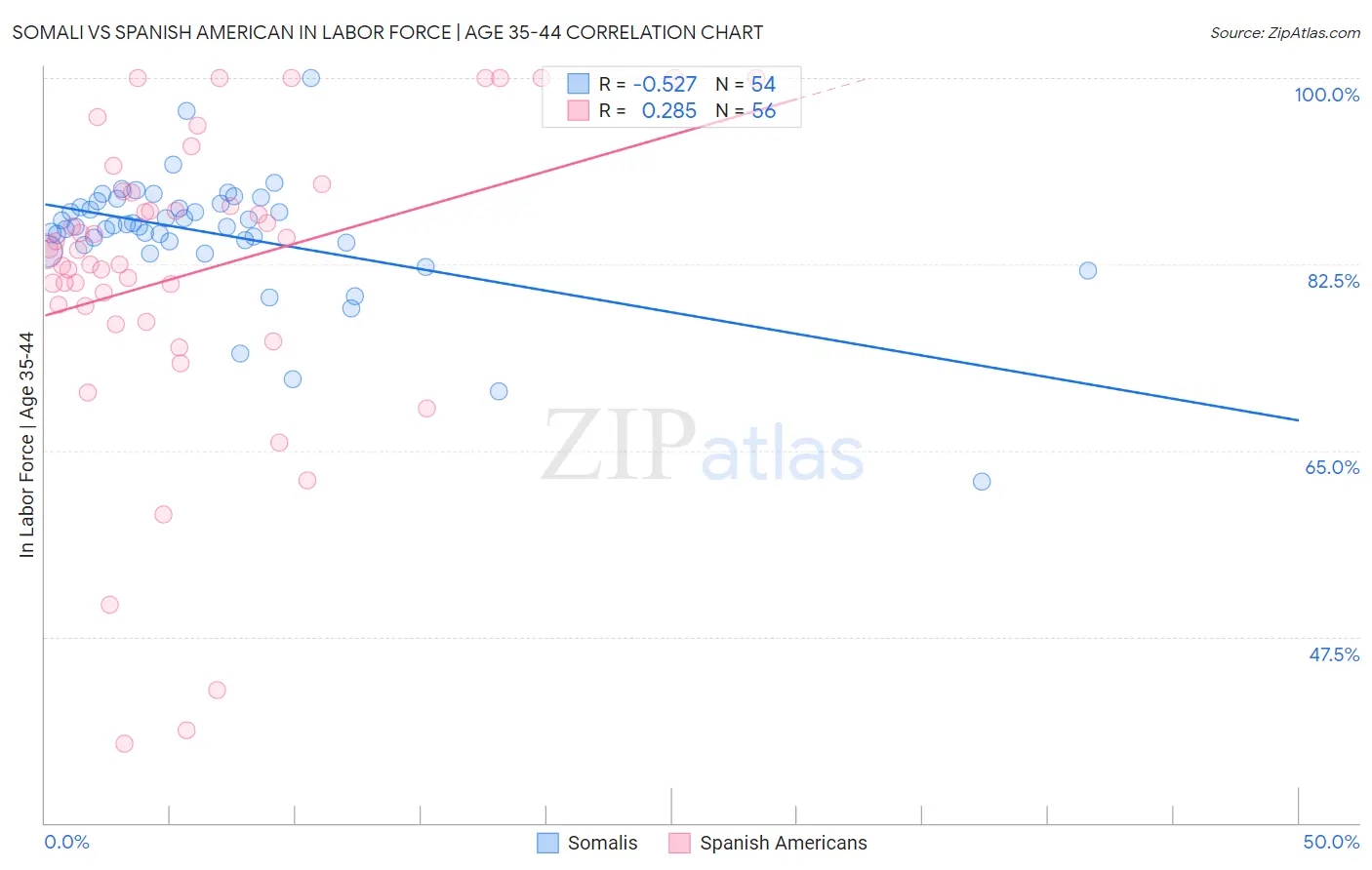 Somali vs Spanish American In Labor Force | Age 35-44