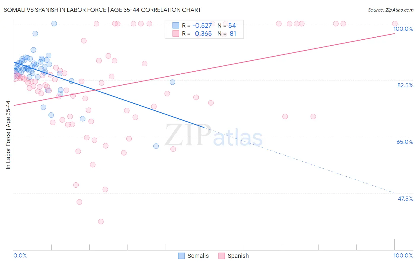 Somali vs Spanish In Labor Force | Age 35-44