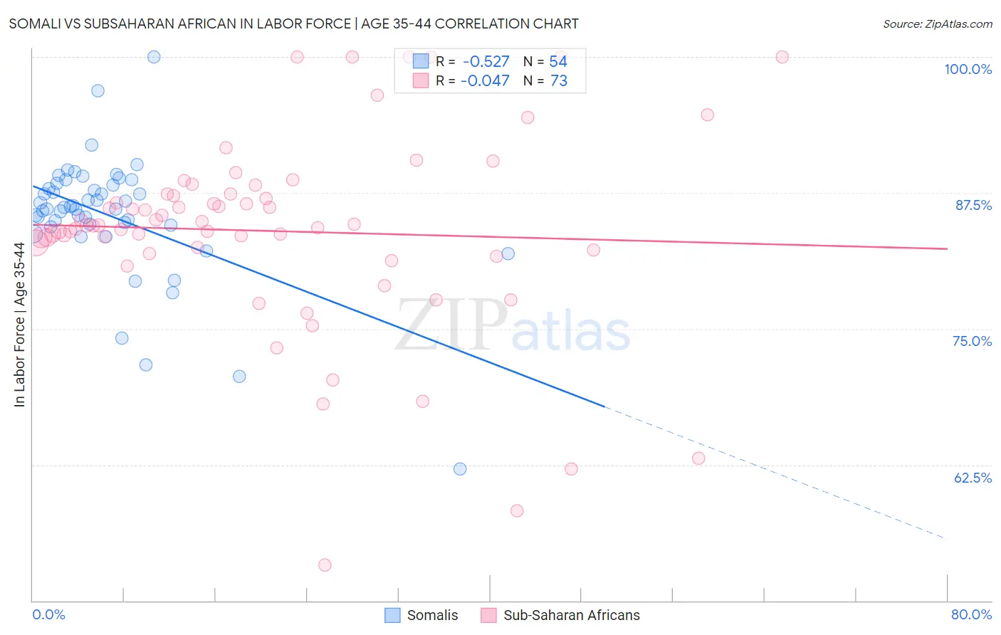 Somali vs Subsaharan African In Labor Force | Age 35-44