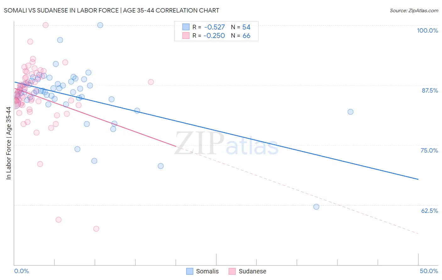 Somali vs Sudanese In Labor Force | Age 35-44