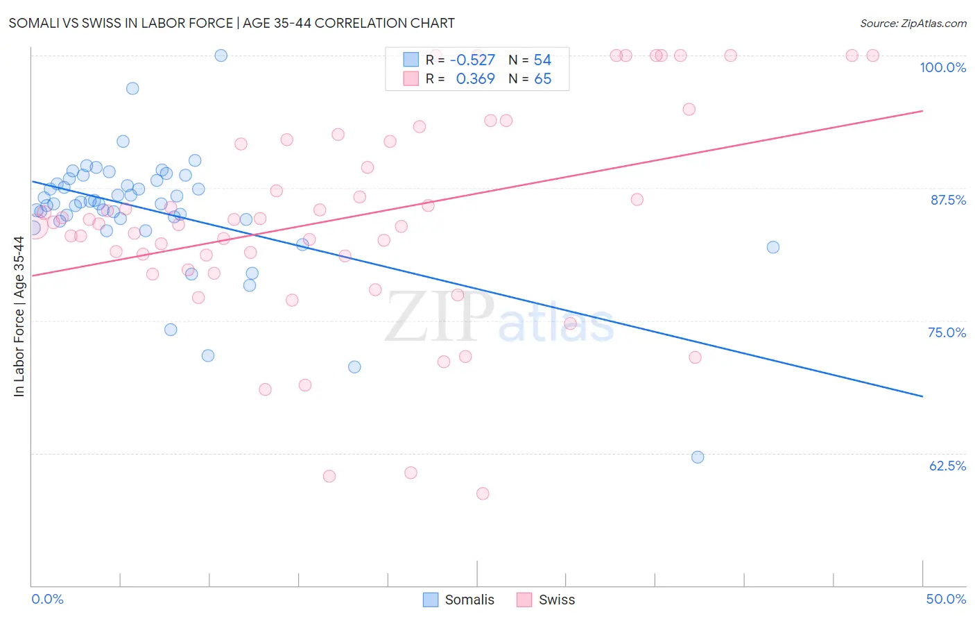 Somali vs Swiss In Labor Force | Age 35-44