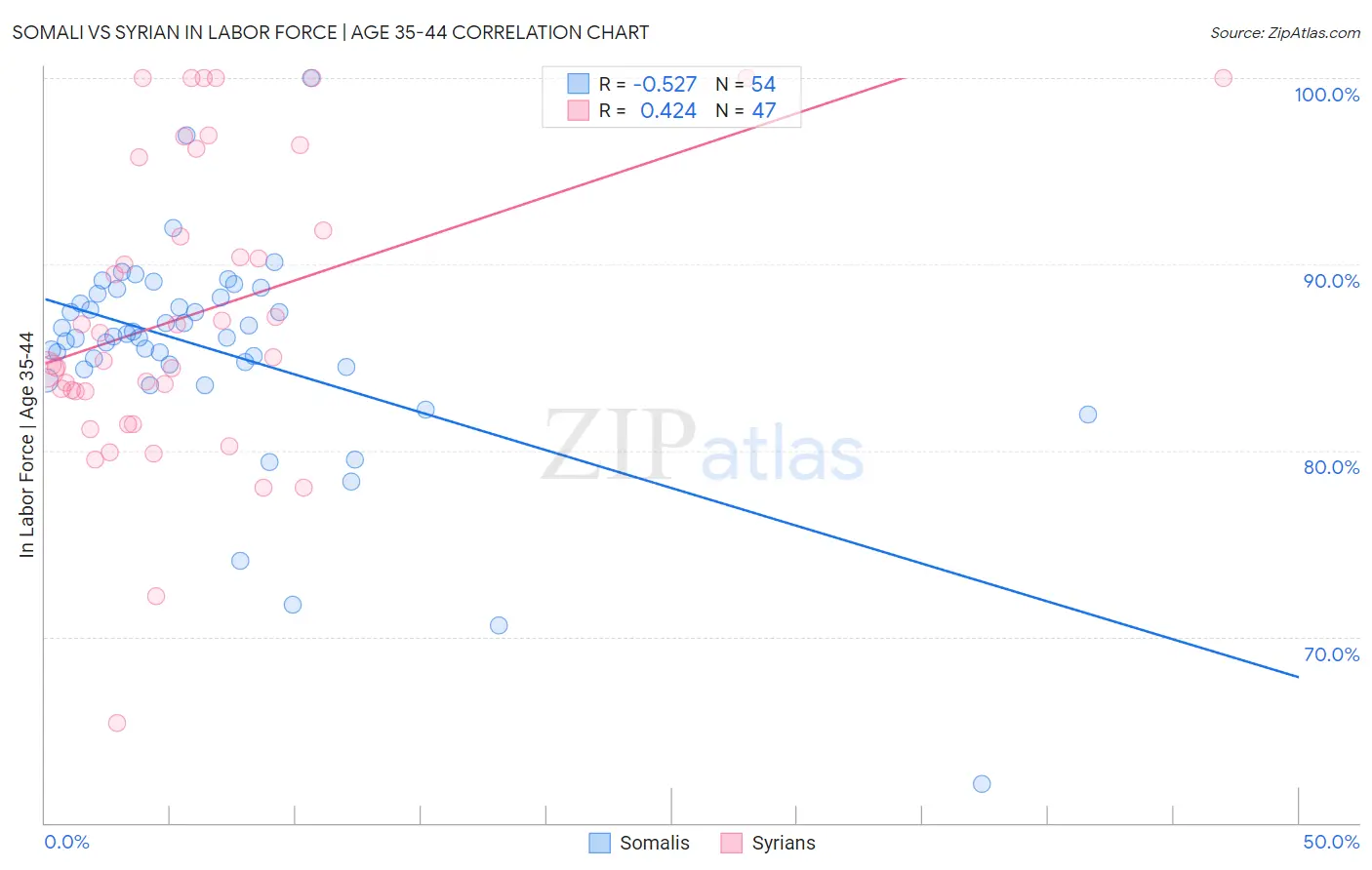 Somali vs Syrian In Labor Force | Age 35-44