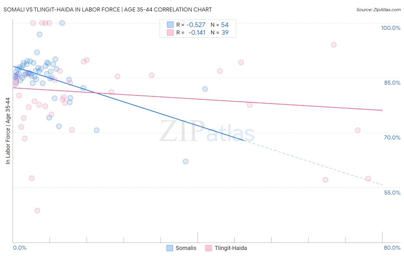 Somali vs Tlingit-Haida In Labor Force | Age 35-44