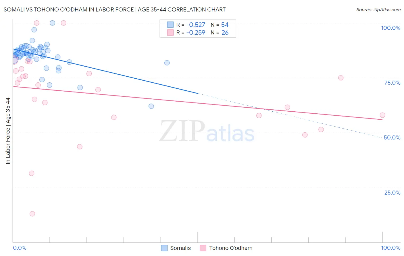 Somali vs Tohono O'odham In Labor Force | Age 35-44