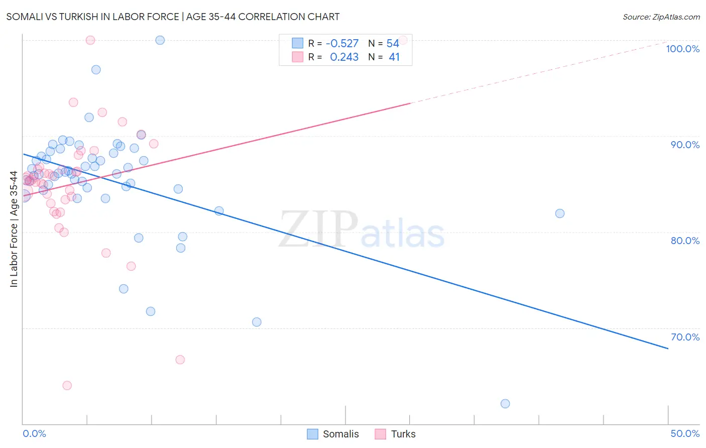 Somali vs Turkish In Labor Force | Age 35-44
