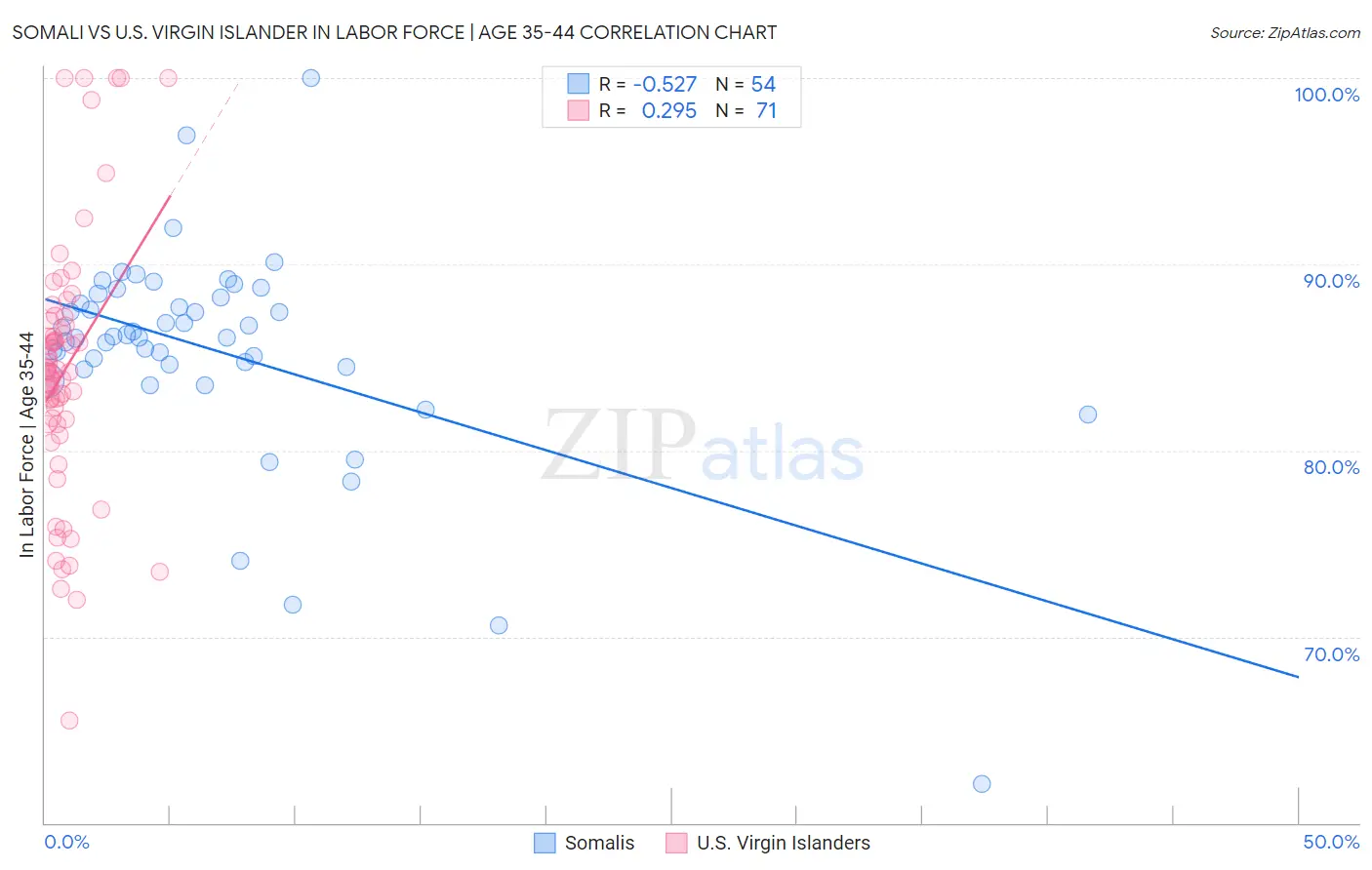 Somali vs U.S. Virgin Islander In Labor Force | Age 35-44