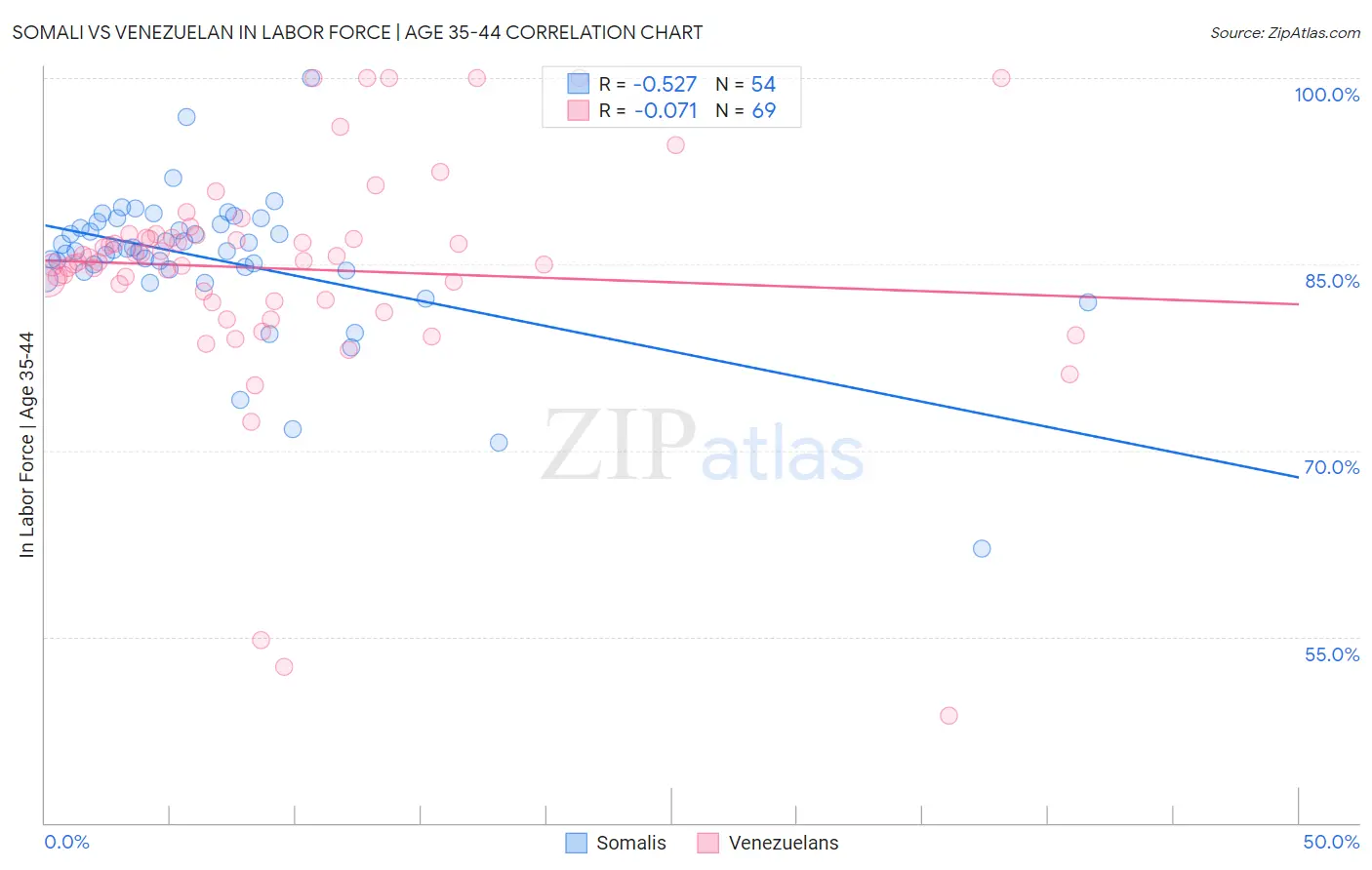 Somali vs Venezuelan In Labor Force | Age 35-44