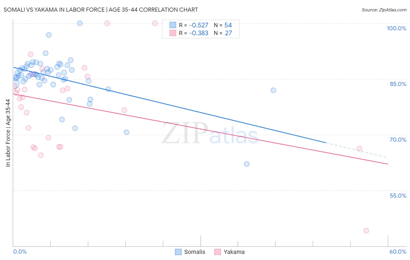 Somali vs Yakama In Labor Force | Age 35-44