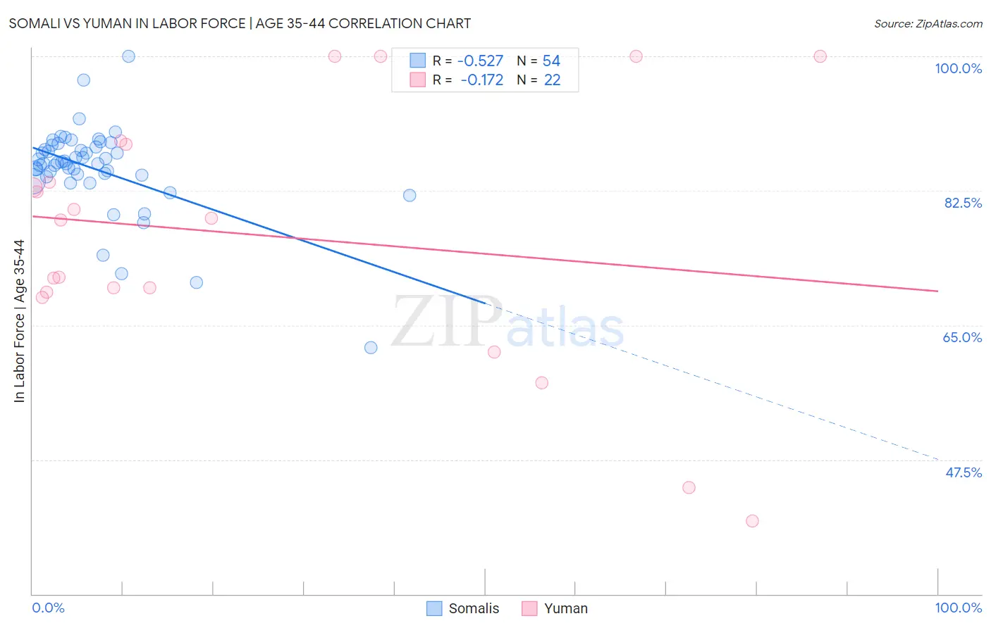 Somali vs Yuman In Labor Force | Age 35-44