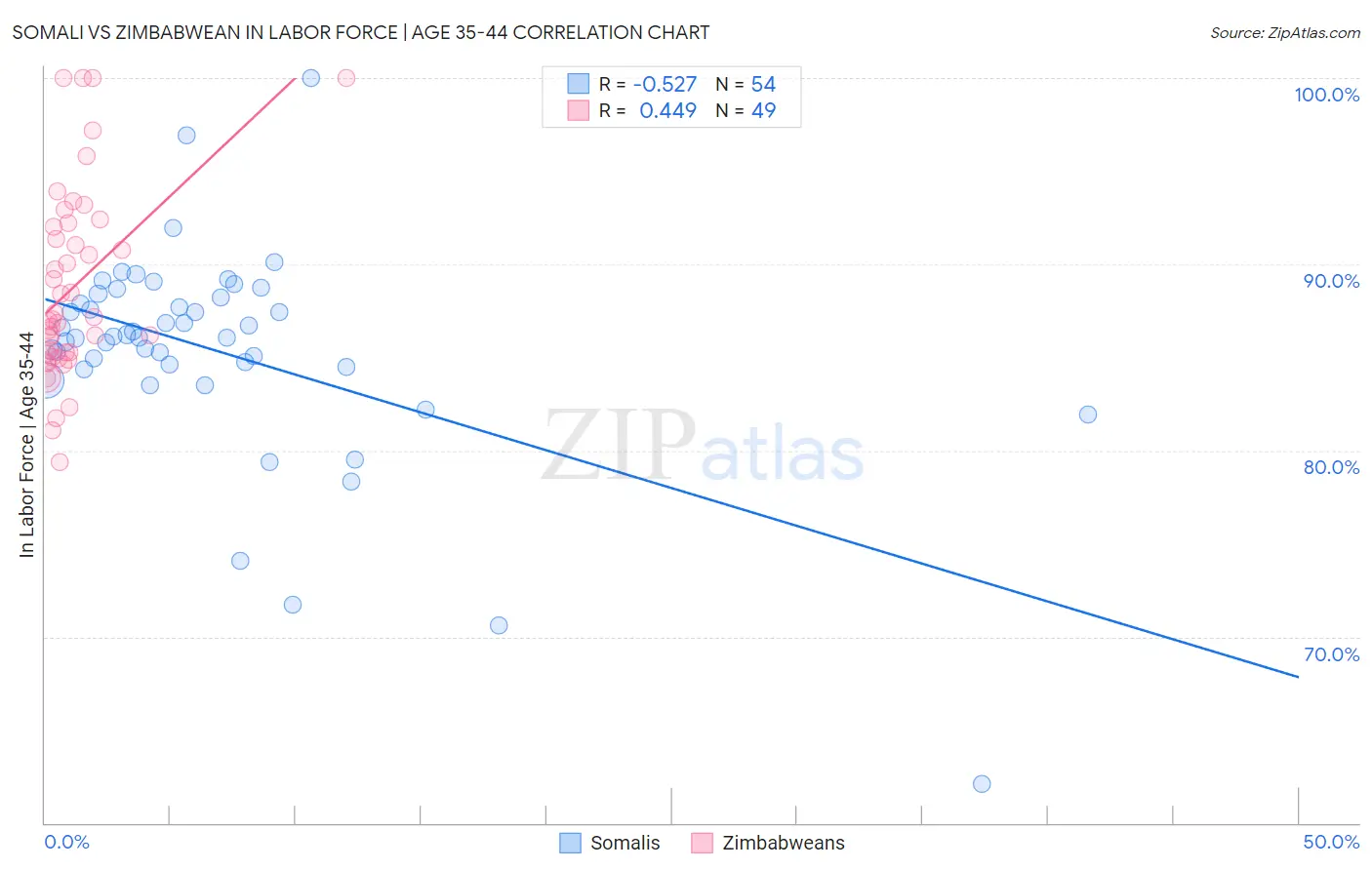 Somali vs Zimbabwean In Labor Force | Age 35-44