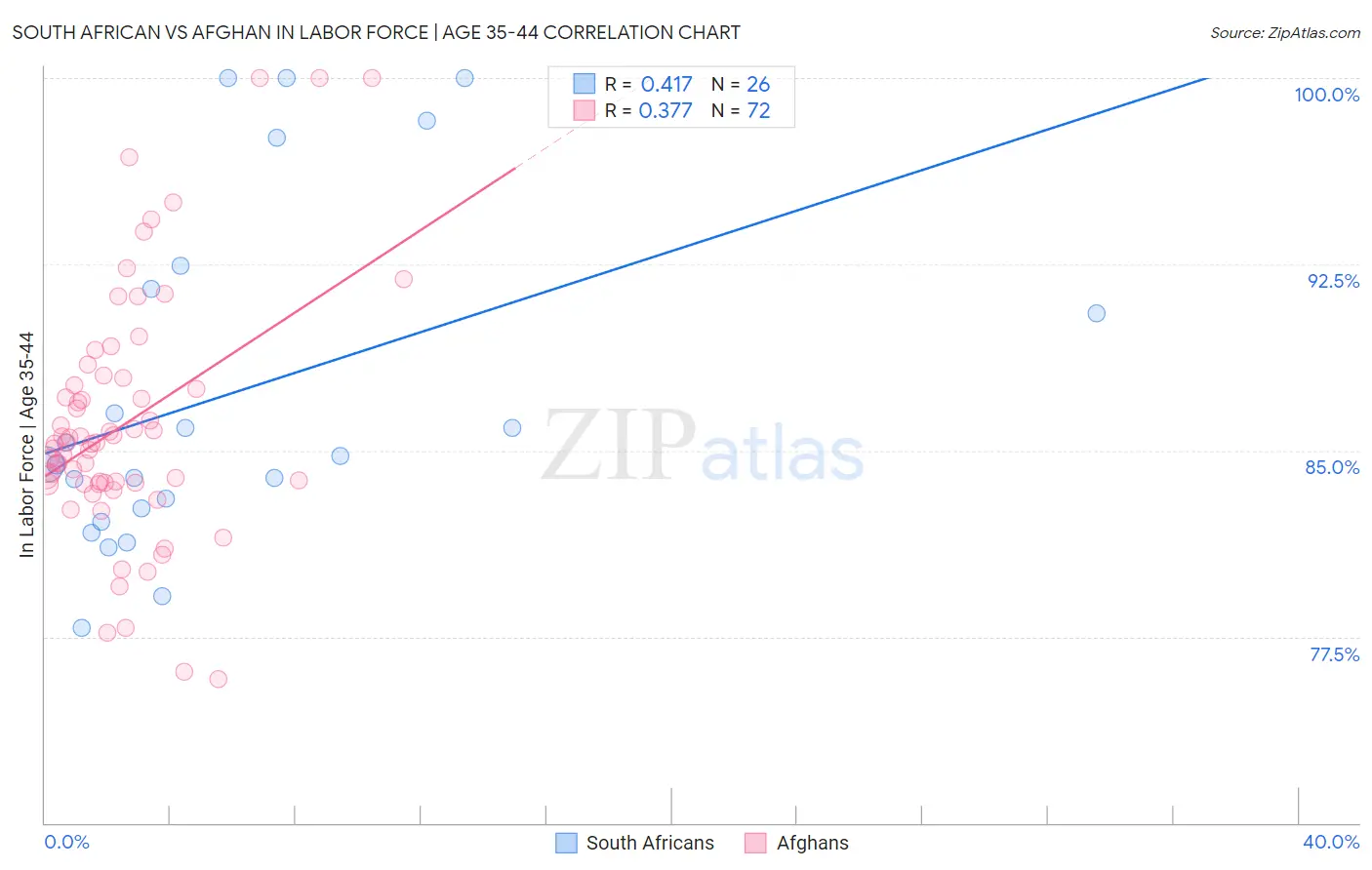 South African vs Afghan In Labor Force | Age 35-44