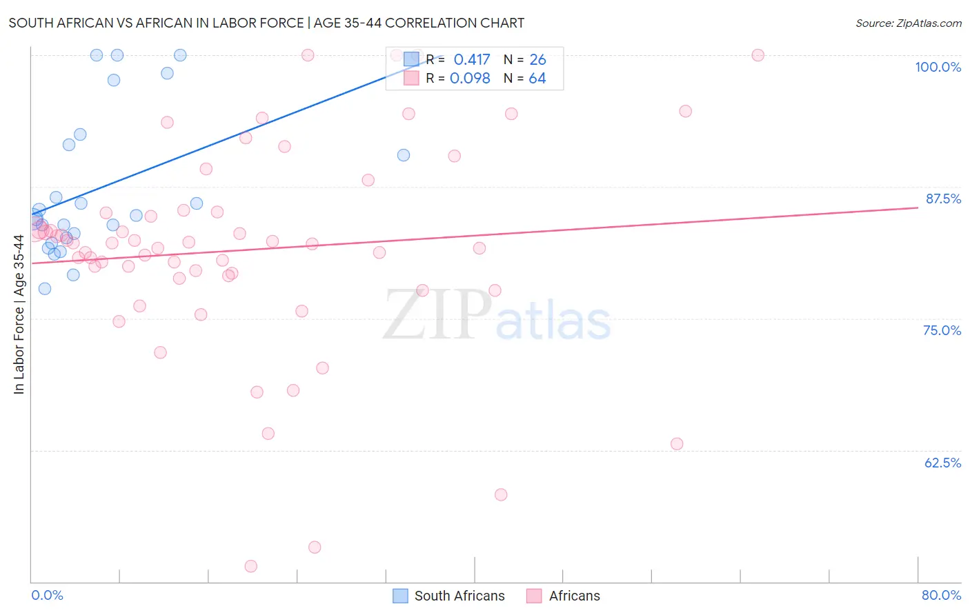 South African vs African In Labor Force | Age 35-44