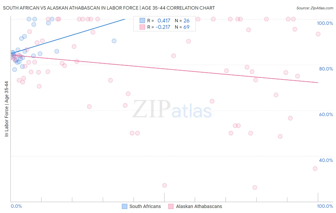 South African vs Alaskan Athabascan In Labor Force | Age 35-44