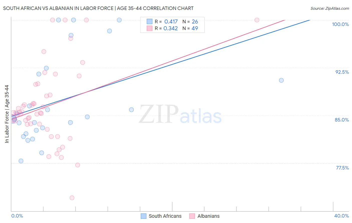 South African vs Albanian In Labor Force | Age 35-44