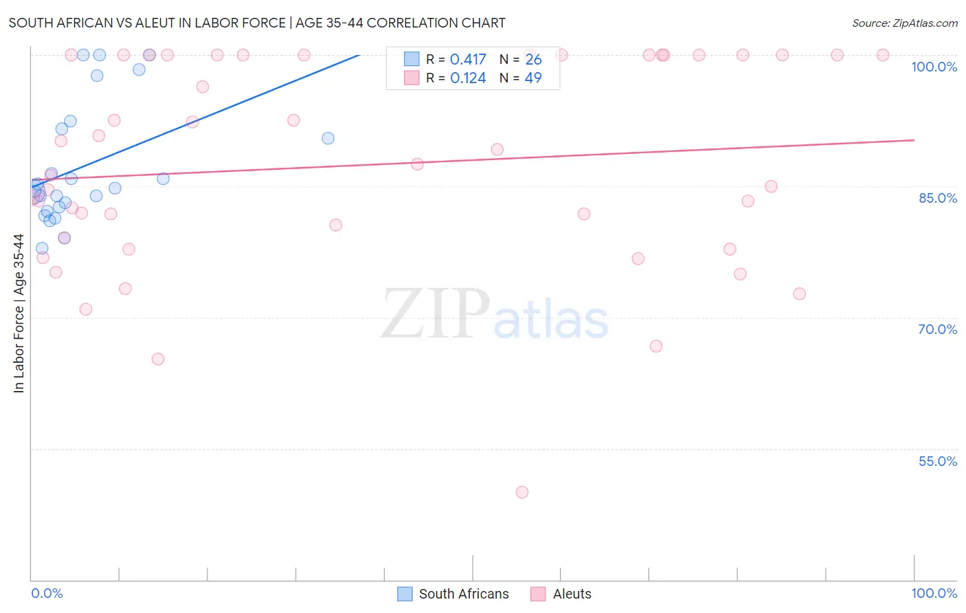 South African vs Aleut In Labor Force | Age 35-44