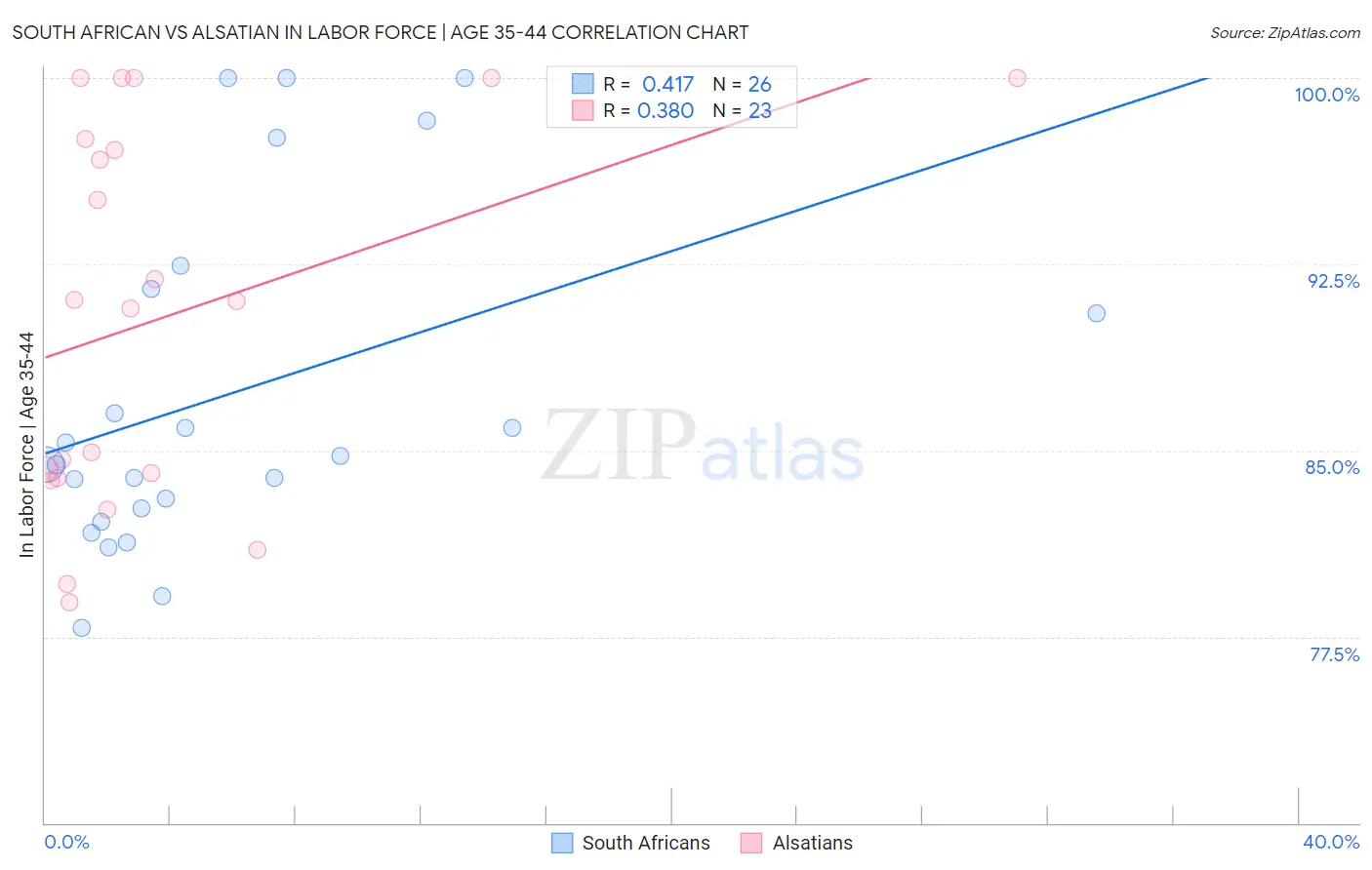 South African vs Alsatian In Labor Force | Age 35-44