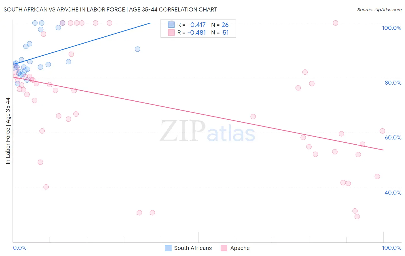 South African vs Apache In Labor Force | Age 35-44